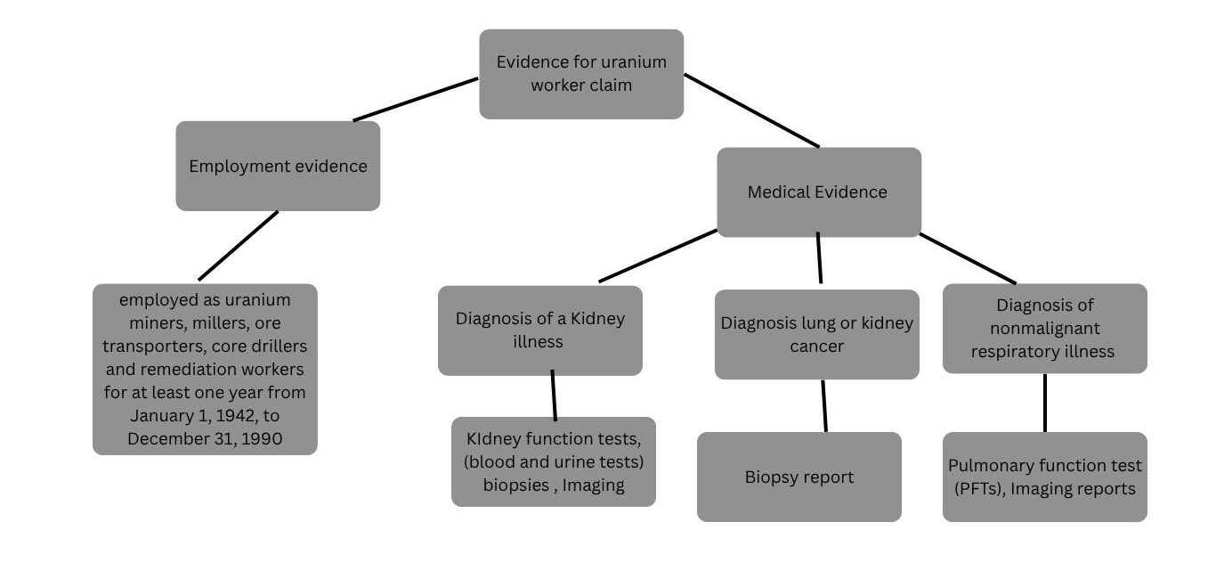 RECA uranium worker claim evidence